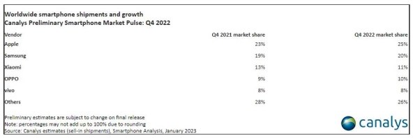 Isporuke pametnih telefona u Q4 2022, Canalys.jpg