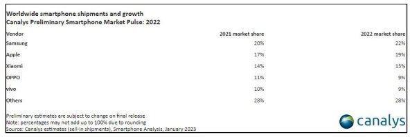 Isporuke pametnih telefona u 2022, Canalys.jpg