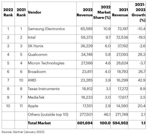 10 najvećih dobavljača poluvodiča prema prihodu (milijuni američkih dolara), Gartner.jpg