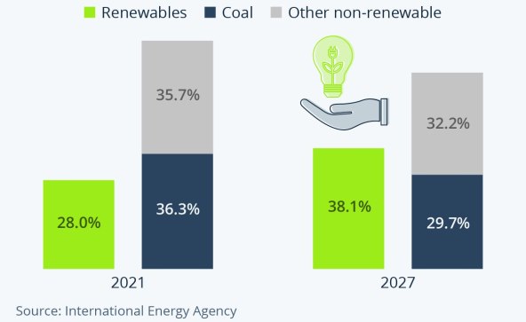 Predvidanja distribucije elektricne energije u svijetu, prema tehnologiji, Statista.jpg