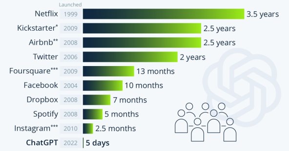 Vrijeme potrebno do prvog milijuna korisnika, Statista.jpg