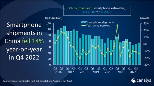 Isporuke pametnih telefona u Kini od 2016. do 2022, Canalys.jpg