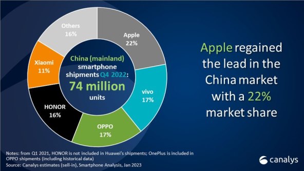 Isporuke pametnih telefona u Kini u Q4 2022, Canalys.jpg