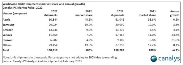 Isporuke tableta diljem svijeta u 2022. (tržišni udio i godišnji rast), Canalys.jpg