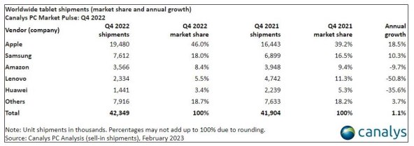 Isporuke tableta diljem svijeta u Q4 2022. (tržišni udio i godišnji rast), Canalys.jpg