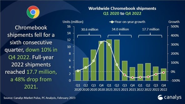 Isporuke računala Chromebook od Q1 2020 do Q4 2022, Canalys.jpg