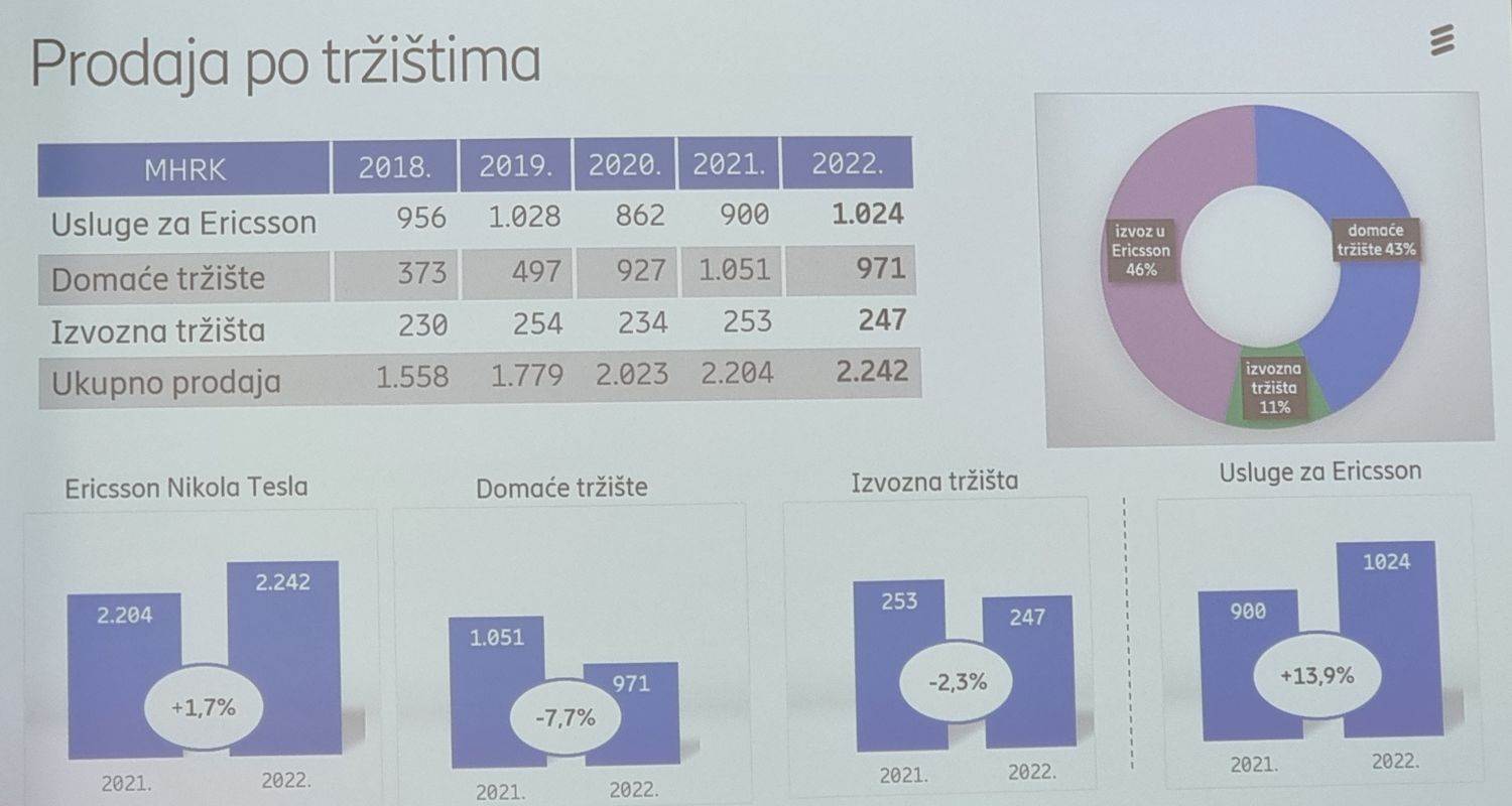 Ericsson Nikola Tesla poslovni rezultati za 2022 (5).jpg