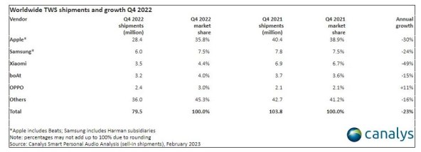 Isporuke TWS slušalica u Q4 2022.jpg