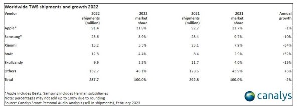 Isporuke TWS slušalica u 2022.jpg