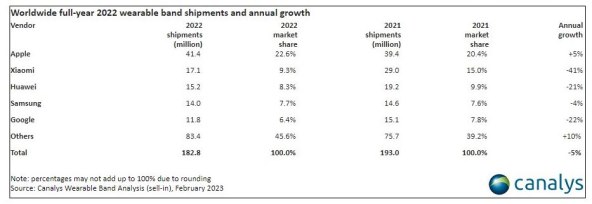 Isporuke pametnih satova diljem svijeta tijekom cijele 2022. godine i godišnji rast.jpg