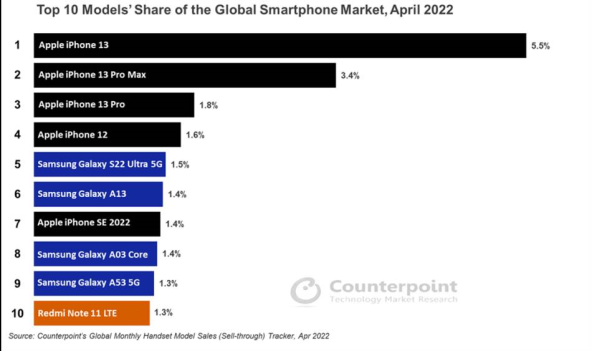 Counterpoint-Research-Top-10-Smartphone-Share-for-April-2022.jpg