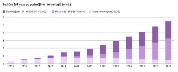 Bežične IoT veze po područjima i tehnologiji (mlrd.).jpg