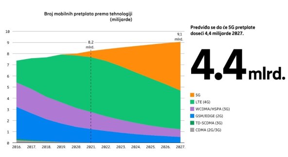 Broj mobilnih pretplata prema tehnologiji.jpg