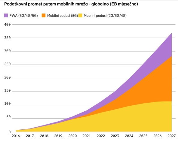 Podatkovni promet putem mobilnih mreža - globalno (EB mjesečno).jpg
