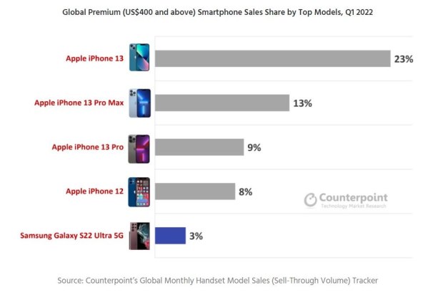 Premium smartphone top modeli (iznad 400 USD), Q1 2022, Counterpoint.jpg