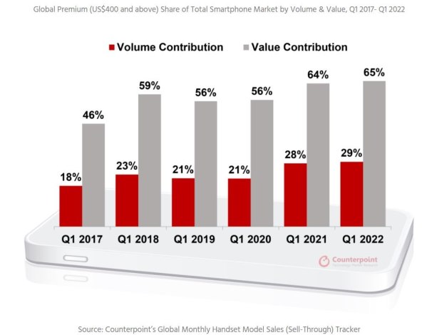 Isporuke i vrijednost pametnih telefona Counterpoint.jpg