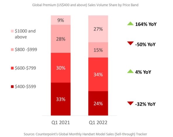 Isporuke premium pametnih telefona, Q1 2021 i Q1 2022, Counterpoint.jpg