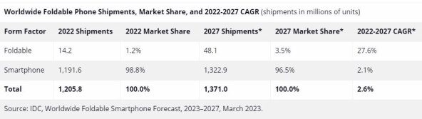 Isporuke sklopivih telefona diljem svijeta, IDC.jpg