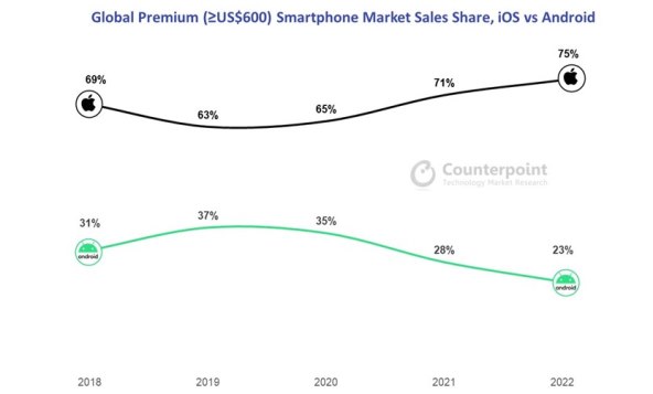 Android i iOS telefoni u premium segmentu.jpg