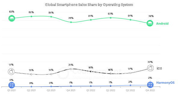 Prodaja pametnih telefona prema operativnom sustavu, Counterpoint.jpg