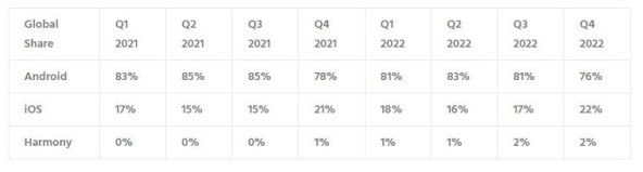 Prodaja pametnih telefona prema operativnom sustavu, Counterpoint (2).jpg