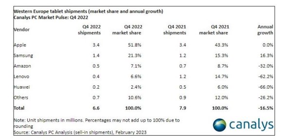 Prodaja tableta Q4 2022 Zapadna Europa Canalys.jpg