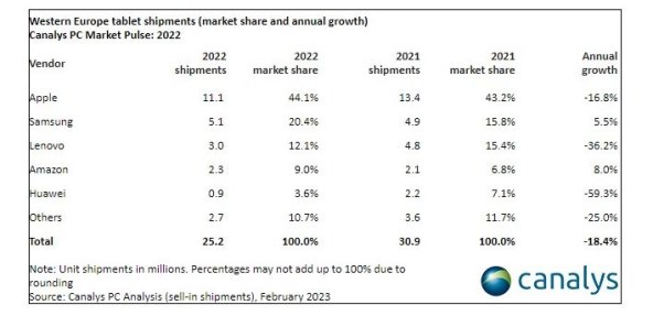 Prodaja tableta 2022 Zapadna Europa Canalys.jpg
