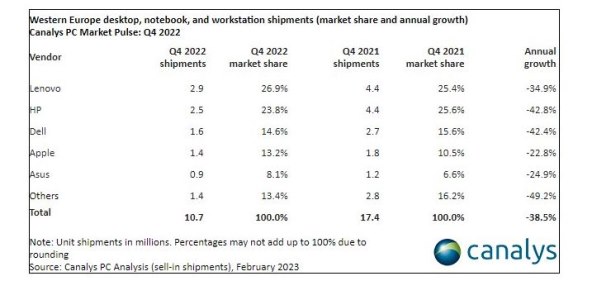 Prodaja stolna računala, prijenosna računala i radne stanice Zapadna Europa Q4 2022 Canalys.jpg