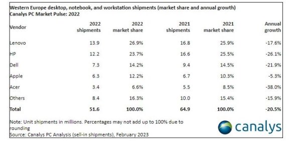 Prodaja stolna računala, prijenosna računala i radne stanice Zapadna Europa 2022 Canalys.jpg