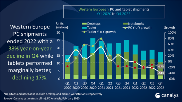 Prodaja racunala i tableta Q1 2020 do Q4 2022 Zapadna Europa Canalys.jpg