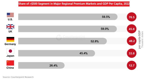 Udio segmenta veći 500 USD na glavnim regionalnim premium tržištima i BDP-u po glavi stanovnika, 2022.jpg