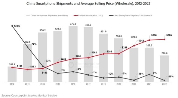 Isporuke pametnih telefona u Kini i prosječna prodajna cijena (veleprodaja), 2012.-2022.jpg