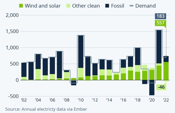Godišnja globalna promjena u proizvodnji električne energije, Statista.jpg