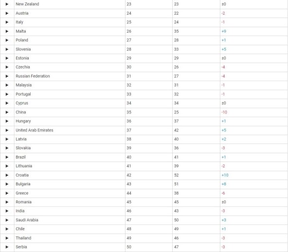 Lista spremnosti zemalja na uvodjenje telenih tehnologija izvor UNCTAD 2.jpg