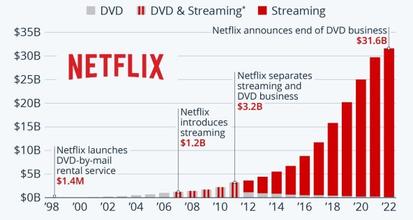 Netflixov profit od 1998. godine.jpg