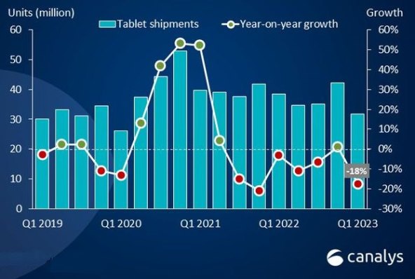 Isporuke tableta širom svijeta od Q1 2019 do Q1 2023.jpg