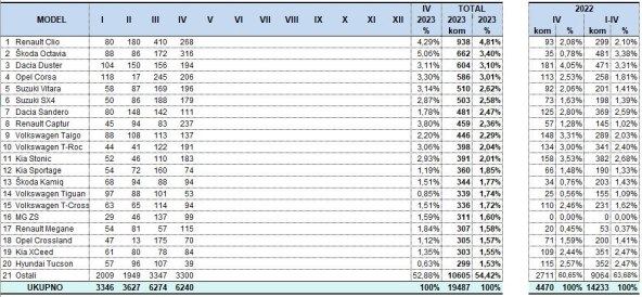 Prodaja modela automobila u Hrvatskoj, sijecanj - travanj 2023.jpg