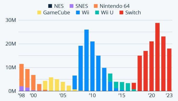 Globalna prodaja Nintendo konzola, Statista.jpg