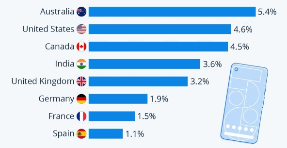 Postotak korisnika koji koriste Googleov telefon kao primarni.jpg