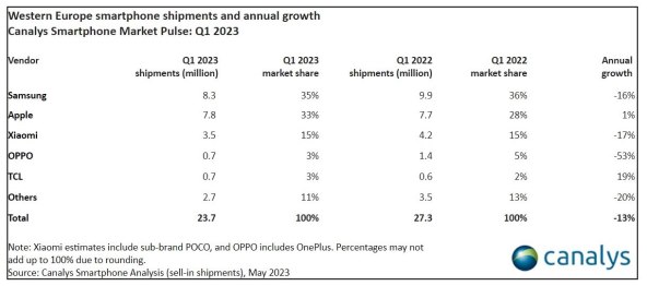 Isporuke pametnih telefona u Zapadnoj Europi u Q1 2023, Canalys.jpg