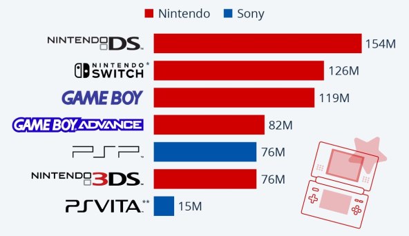 Prodaja ručnih konzola u svijetu do kraja ožujka 2023.jpg