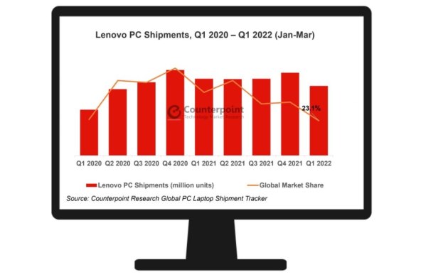Isporuke PC racunala Lenovo Q1 2020 - Q1 2022.jpg