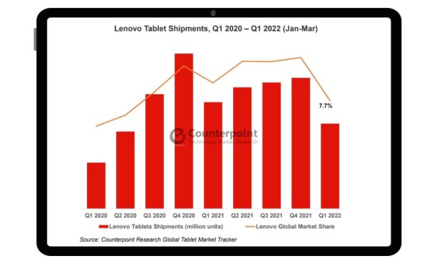 Isporuke tablet racunala Lenovo Q1 2020 - Q1 2022.jpg