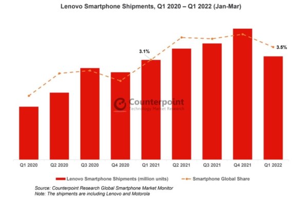 Isporuke pametnih telefona Lenovo Q1 2020 - Q1 2022.jpg