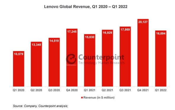 Lenovo prihodi Q1 2020 - Q1 2022.jpg