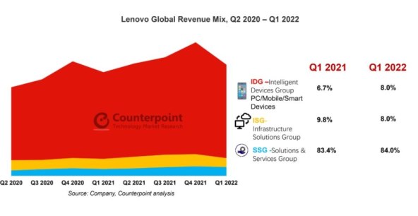 Lenovo prihodi Q2 2020 - Q1 2022.jpg