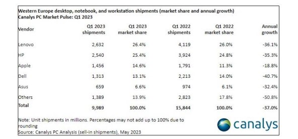 Isporuke racunala u Zapadnoj Europi, Canalys.jpg