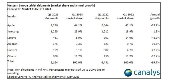 Isporuke tableta u Zapadnoj Europi, Canalys.jpg
