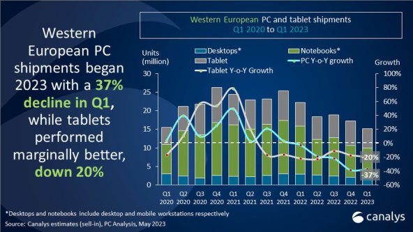 Zapadna Europa, isporuke PC i tablet računala od Q1 2020 do Q1 2023.jpg