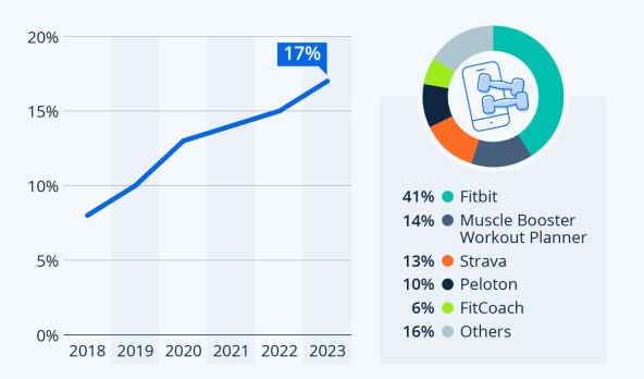 Penetracija aplikacija za fitness na tržištu SAD-a, Statista.jpg